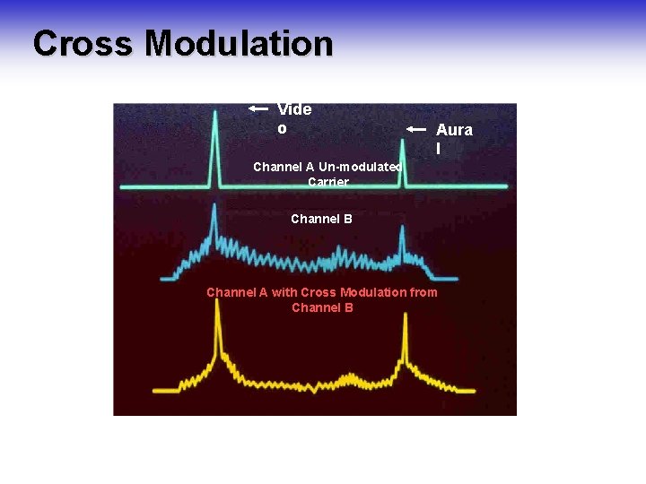 Cross Modulation Vide o Aura l Channel A Un-modulated Carrier Channel B Channel A