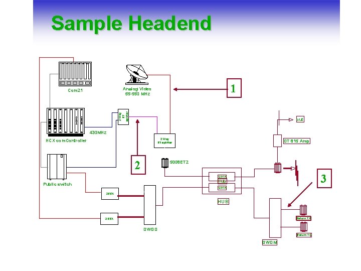 Sample Headend 1 Analog Video 55 -550 MHz 2 Way RF splitter Com 21