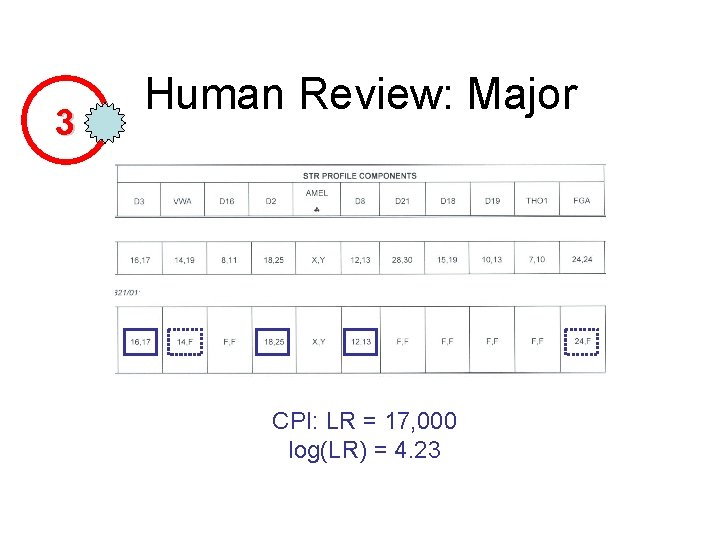 3 Human Review: Major CPI: LR = 17, 000 log(LR) = 4. 23 
