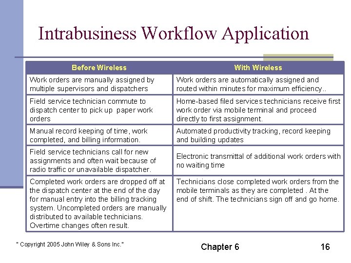 Intrabusiness Workflow Application Before Wireless With Wireless Work orders are manually assigned by multiple