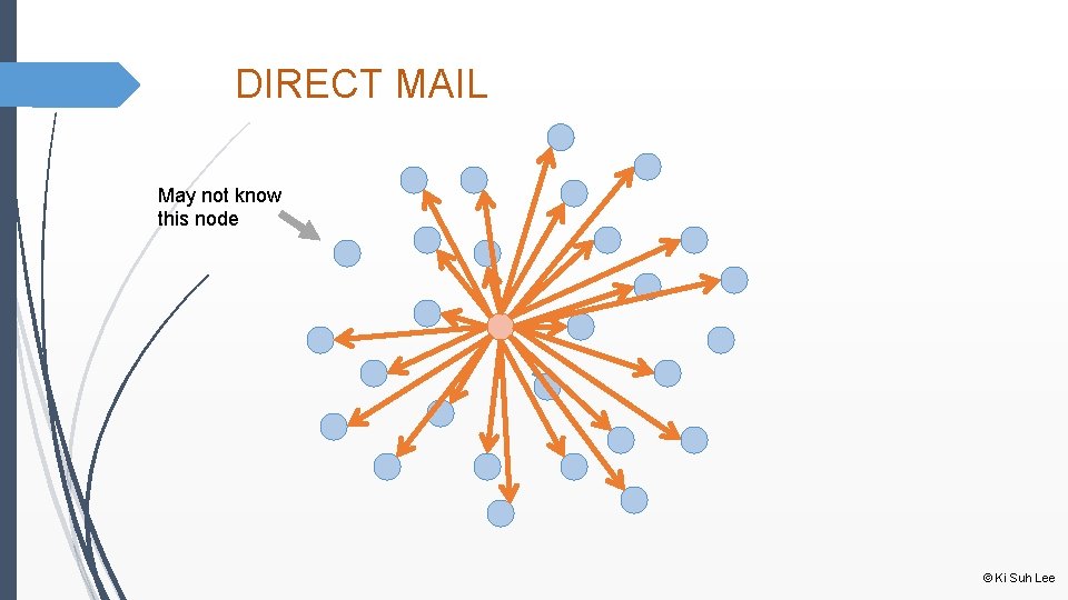 DIRECT MAIL May not know this node © Ki Suh Lee 