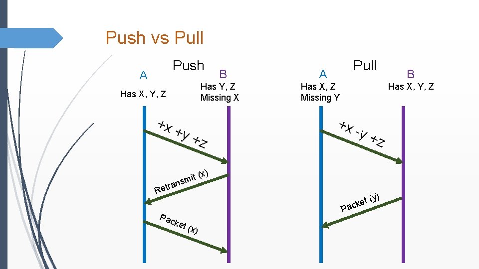 Push vs Pull Push A B Has Y, Z Missing X Has X, Y,