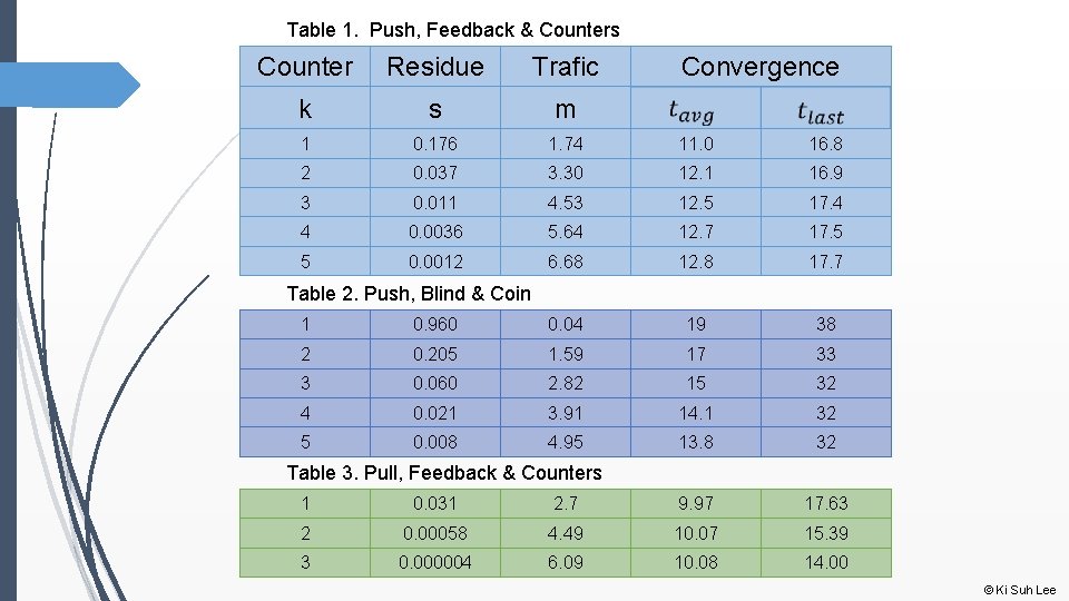 Table 1. Push, Feedback & Counters Counter Residue Trafic Convergence k s m 1