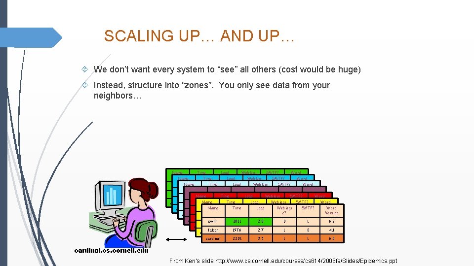 SCALING UP… AND UP… We don’t want every system to “see” all others (cost