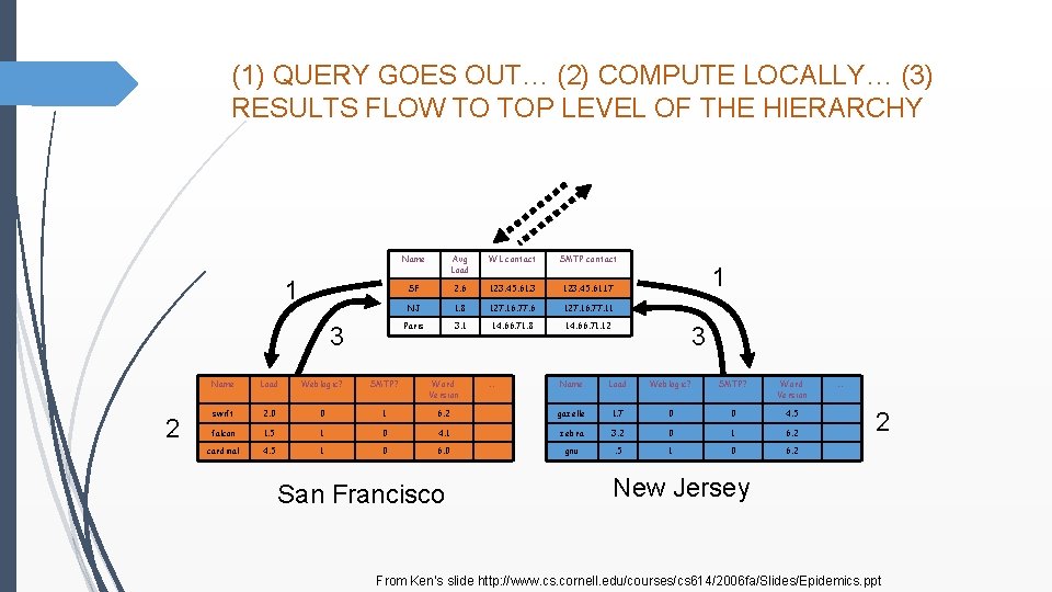 (1) QUERY GOES OUT… (2) COMPUTE LOCALLY… (3) RESULTS FLOW TO TOP LEVEL OF