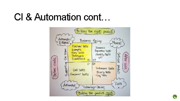 CI & Automation cont… 