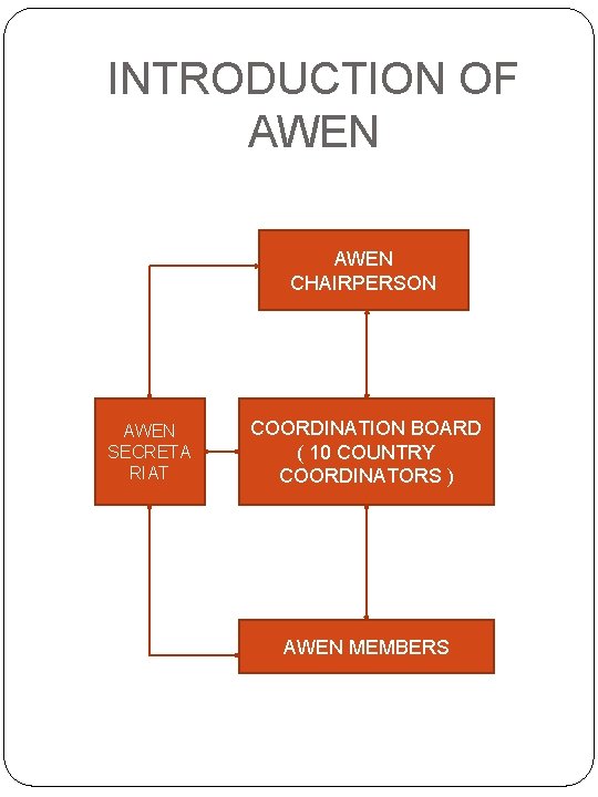 INTRODUCTION OF AWEN CHAIRPERSON AWEN SECRETA RIAT COORDINATION BOARD ( 10 COUNTRY COORDINATORS )