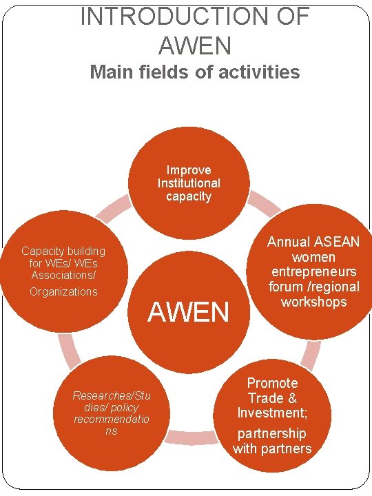 INTRODUCTION OF AWEN Main fields of activities Improve Institutional capacity Capacity building for WEs/