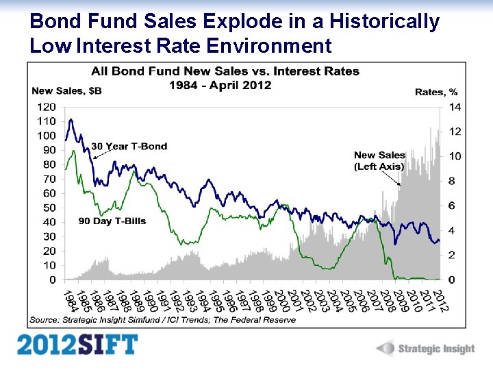 Bond Fund Sales Explode in a Historically Low Interest Rate Environment 