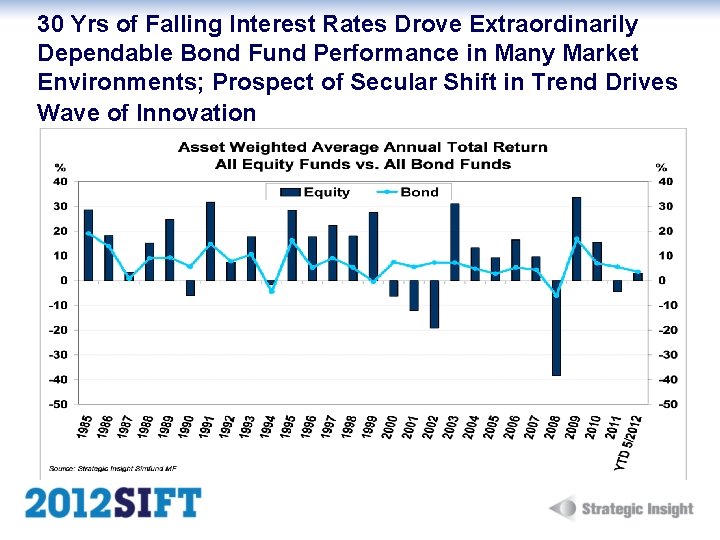 30 Yrs of Falling Interest Rates Drove Extraordinarily Dependable Bond Fund Performance in Many