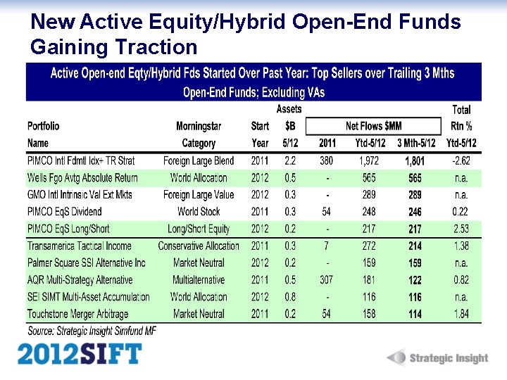 New Active Equity/Hybrid Open-End Funds Gaining Traction 