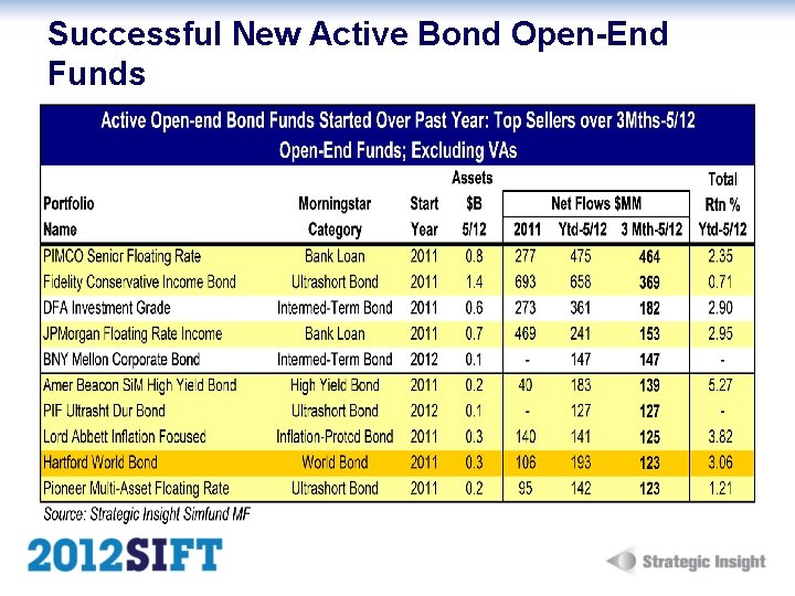 Successful New Active Bond Open-End Funds 