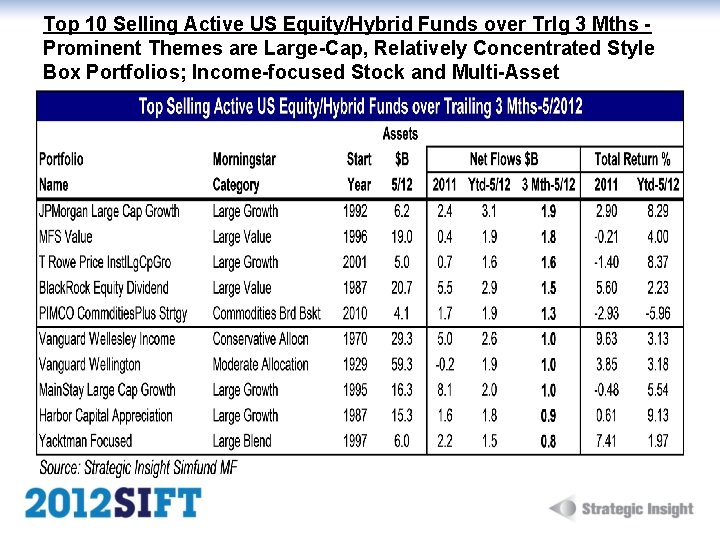 Top 10 Selling Active US Equity/Hybrid Funds over Trlg 3 Mths - Prominent Themes