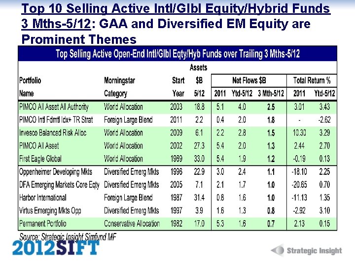 Top 10 Selling Active Intl/Glbl Equity/Hybrid Funds 3 Mths-5/12: GAA and Diversified EM Equity