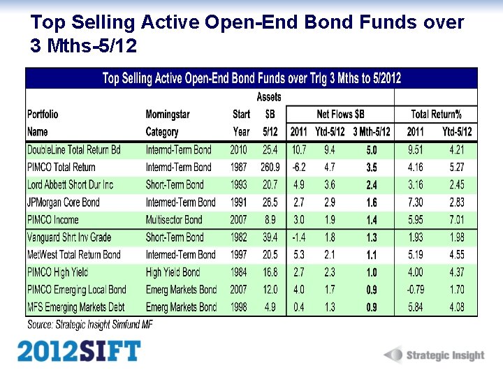 Top Selling Active Open-End Bond Funds over 3 Mths-5/12 