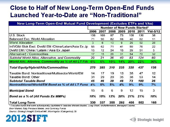 Close to Half of New Long-Term Open-End Funds Launched Year-to-Date are “Non-Traditional” 