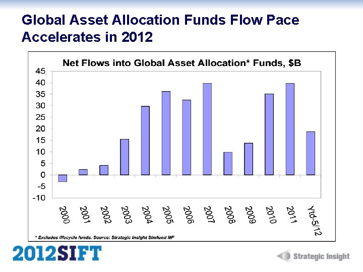 Global Asset Allocation Funds Flow Pace Accelerates in 2012 