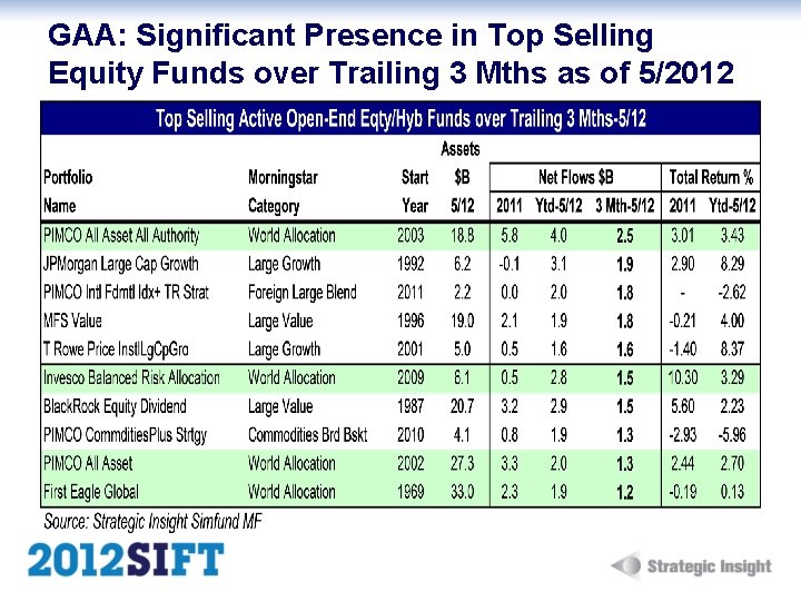 GAA: Significant Presence in Top Selling Equity Funds over Trailing 3 Mths as of