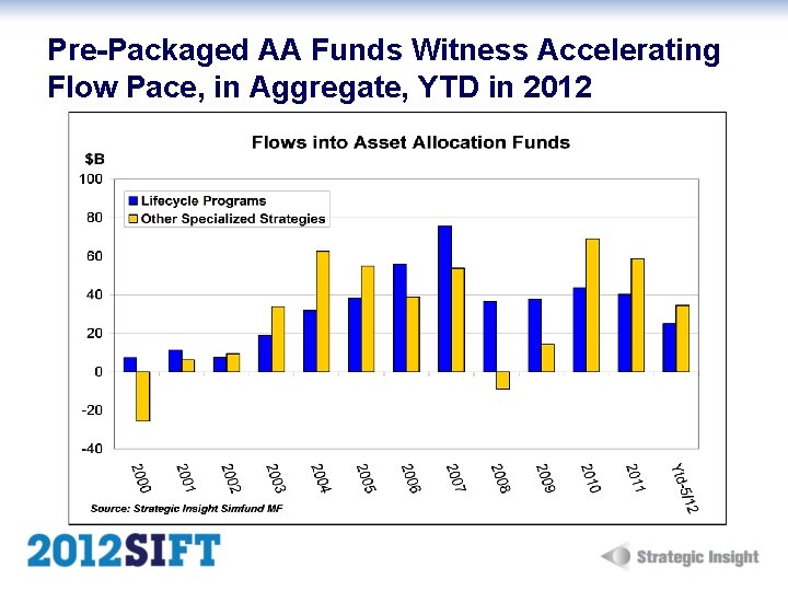 Pre-Packaged AA Funds Witness Accelerating Flow Pace, in Aggregate, YTD in 2012 