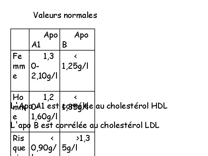 Valeurs normales A 1 Apo B Apo Fe 1, 3 < mm 01, 25