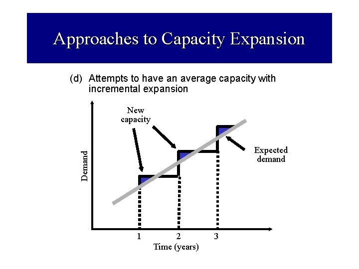 Approaches to Capacity Expansion (d) Attempts to have an average capacity with incremental expansion