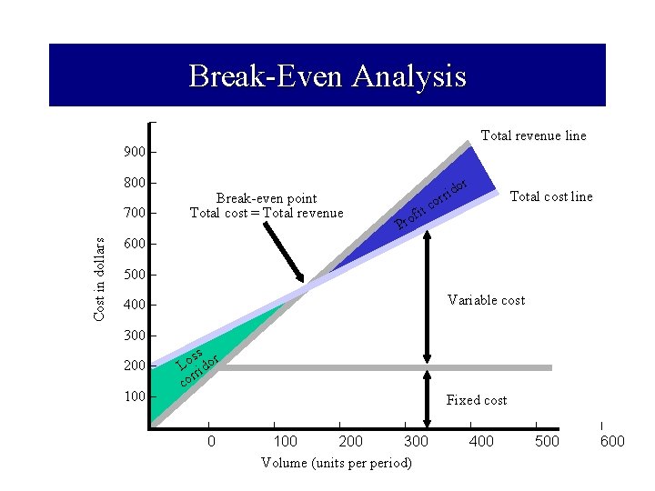 Break-Even Analysis – Total revenue line 900 – 800 – Cost in dollars 700