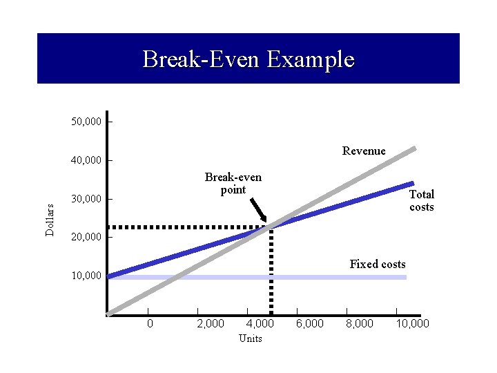 Break-Even Example 50, 000 – Revenue Dollars 40, 000 – Break-even point 30, 000