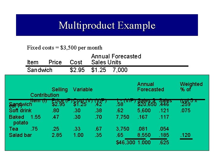 Multiproduct Example Fixed costs = $3, 500 per month Annual Forecasted Item Price Cost