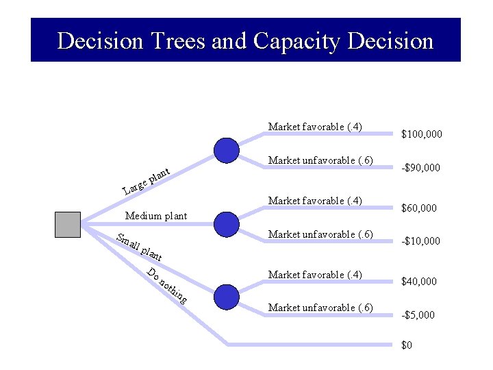 Decision Trees and Capacity Decision Market favorable (. 4) t lan p ge r