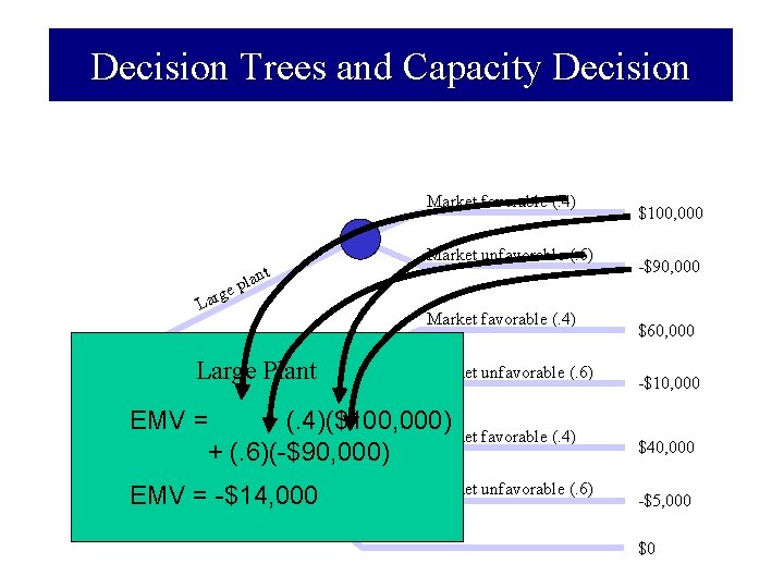 Decision Trees and Capacity Decision Market favorable (. 4) t lan p ge r