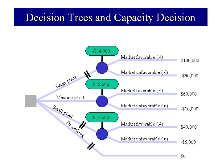 Decision Trees and Capacity Decision -$14, 000 Market favorable (. 4) t lan p