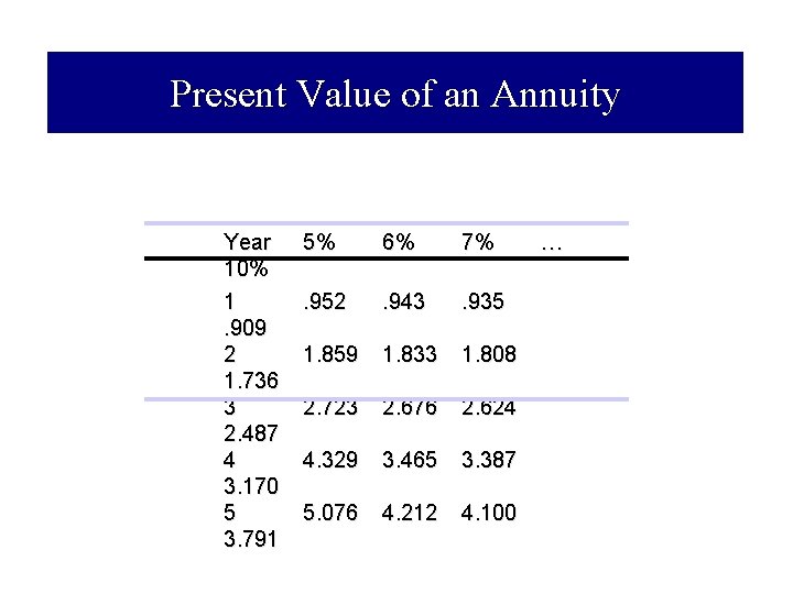 Present Value of an Annuity Year 10% 1. 909 2 1. 736 3 2.