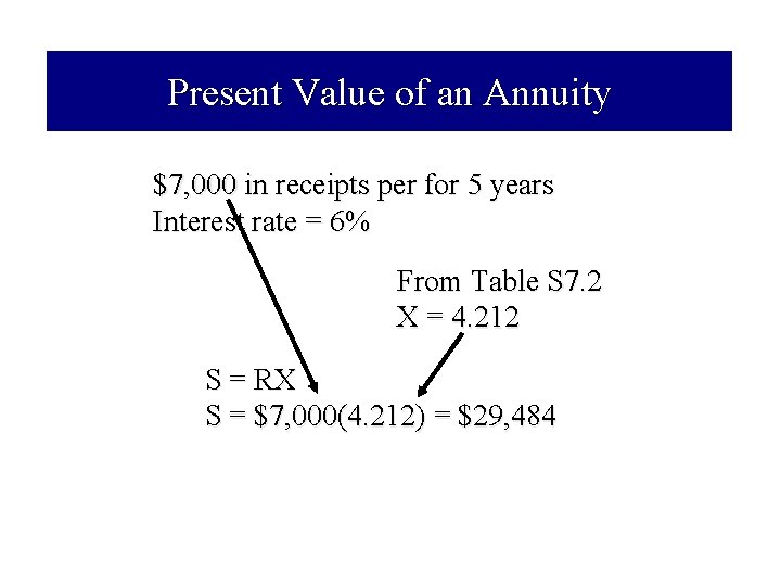 Present Value of an Annuity $7, 000 in receipts per for 5 years Interest
