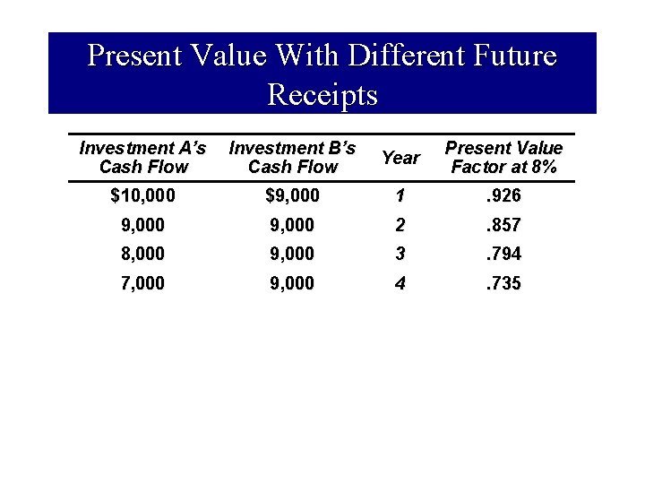 Present Value With Different Future Receipts Investment A’s Cash Flow Investment B’s Cash Flow