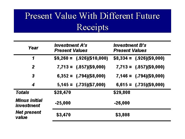 Present Value With Different Future Receipts Investment A’s Present Values Investment B’s Present Values