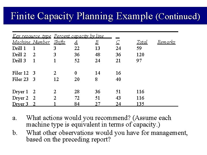 Finite Capacity Planning Example (Continued) Key resource type Machine Number Drill 1 1 Drill