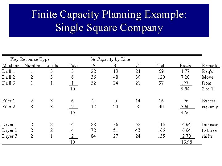 Finite Capacity Planning Example: Single Square Company Key Resource Type Machine Number Shifts Drill