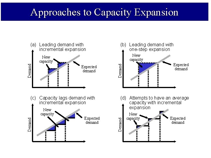 Approaches to Capacity Expansion New capacity Expected demand (c) Capacity lags demand with incremental