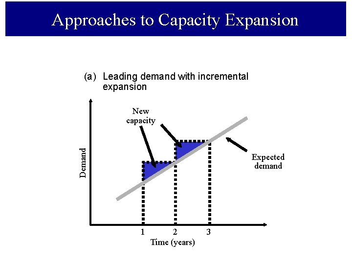 Approaches to Capacity Expansion (a) Leading demand with incremental expansion Demand New capacity Expected