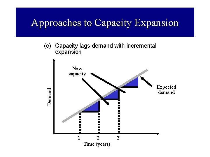Approaches to Capacity Expansion (c) Capacity lags demand with incremental expansion New capacity Demand