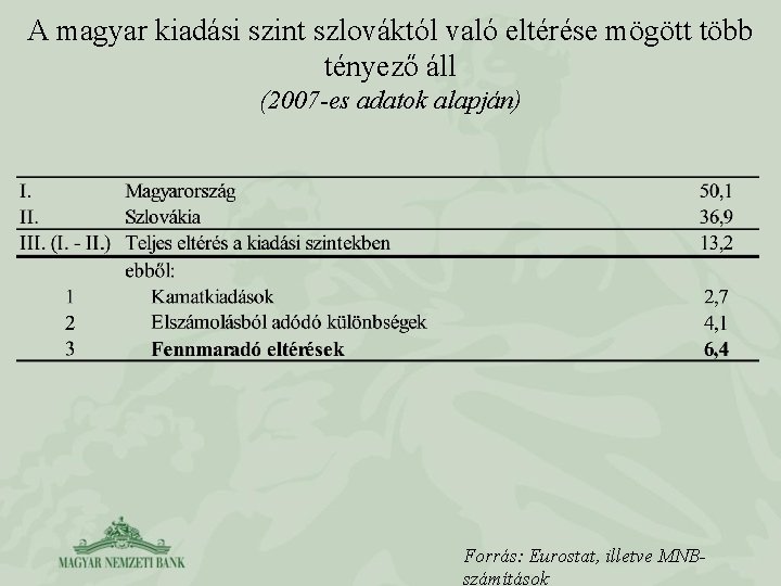 A magyar kiadási szint szlováktól való eltérése mögött több tényező áll (2007 -es adatok