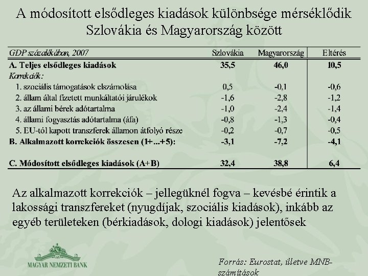 A módosított elsődleges kiadások különbsége mérséklődik Szlovákia és Magyarország között Az alkalmazott korrekciók –