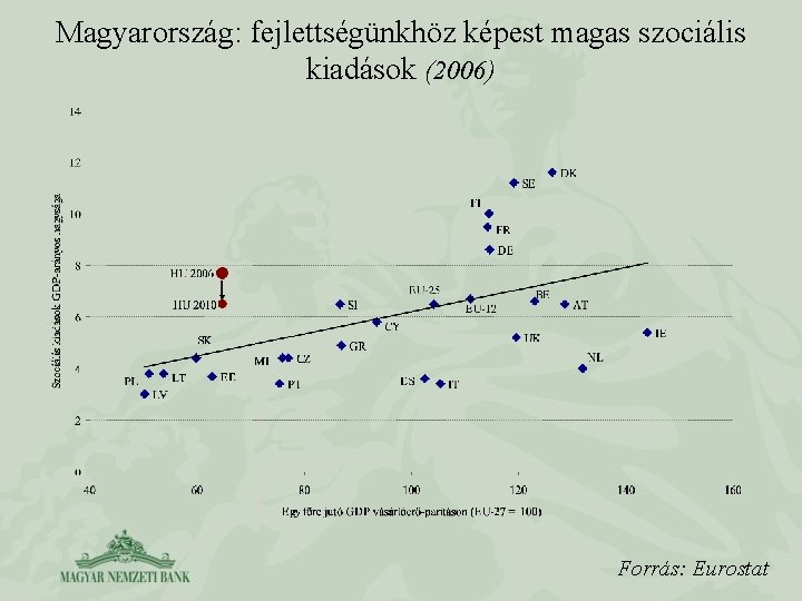 Magyarország: fejlettségünkhöz képest magas szociális kiadások (2006) Forrás: Eurostat 
