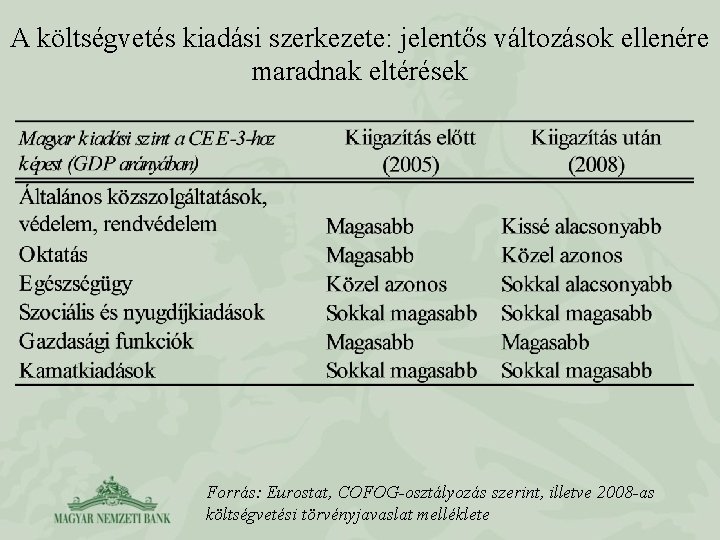 A költségvetés kiadási szerkezete: jelentős változások ellenére maradnak eltérések Forrás: Eurostat, COFOG-osztályozás szerint, illetve