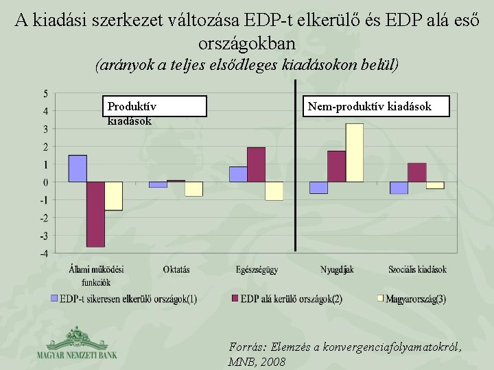 A kiadási szerkezet változása EDP-t elkerülő és EDP alá eső országokban (arányok a teljes