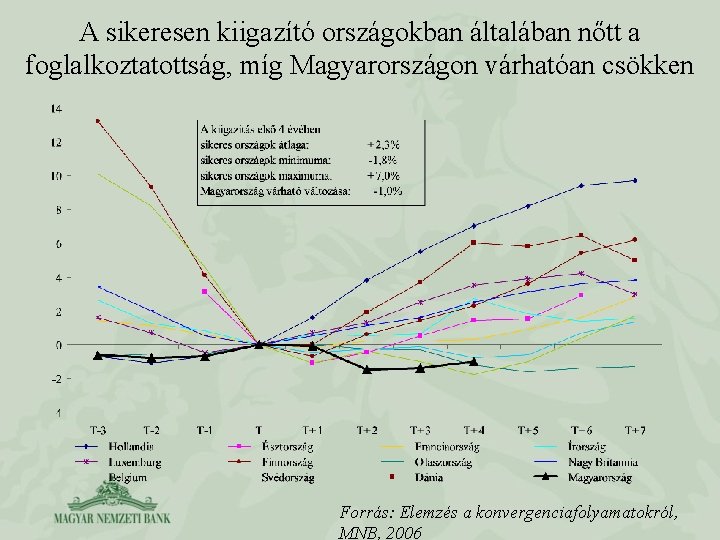 A sikeresen kiigazító országokban általában nőtt a foglalkoztatottság, míg Magyarországon várhatóan csökken Forrás: Elemzés