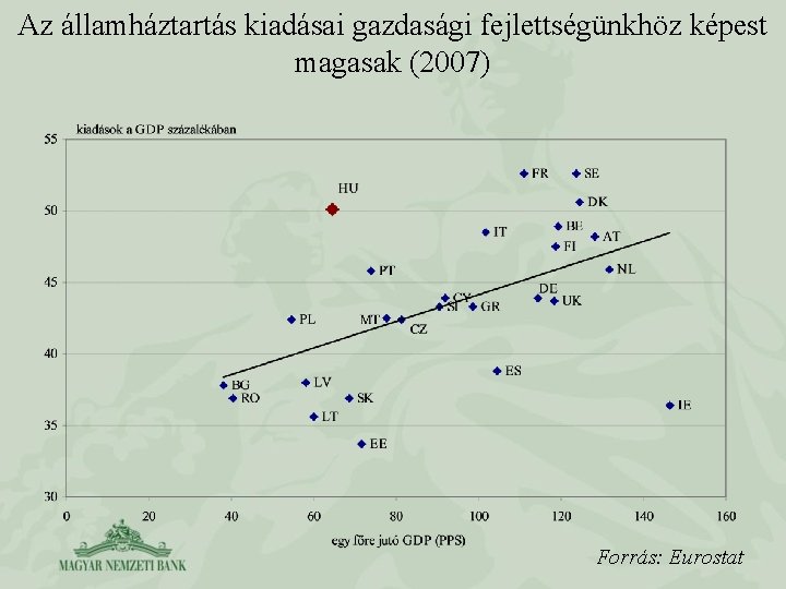 Az államháztartás kiadásai gazdasági fejlettségünkhöz képest magasak (2007) Forrás: Eurostat 