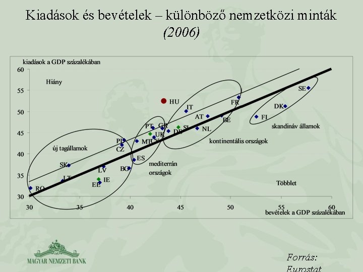 Kiadások és bevételek – különböző nemzetközi minták (2006) Forrás: 