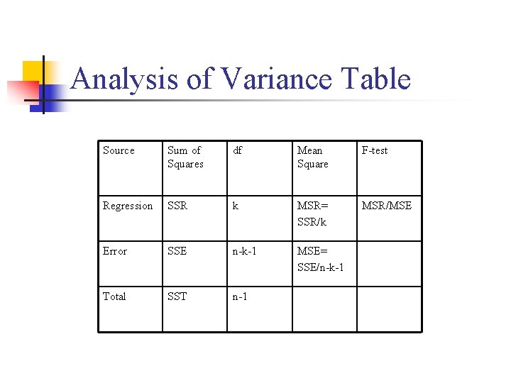 Analysis of Variance Table Source Sum of Squares df Mean Square F-test Regression SSR