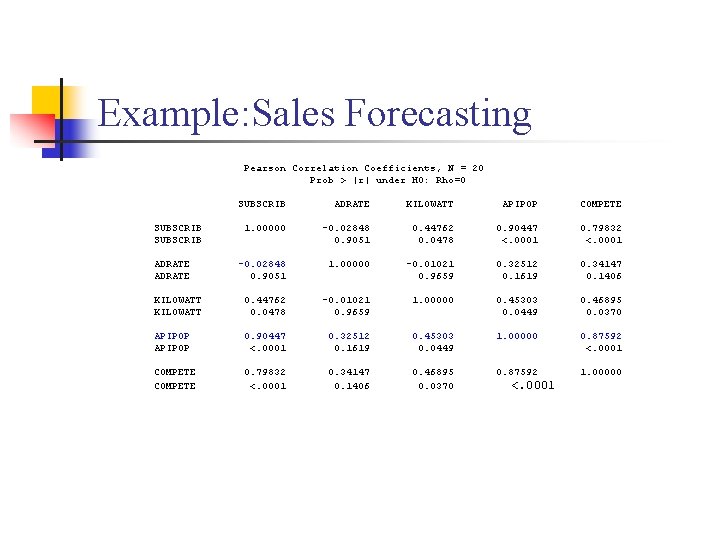 Example: Sales Forecasting Pearson Correlation Coefficients, N = 20 Prob > |r| under H